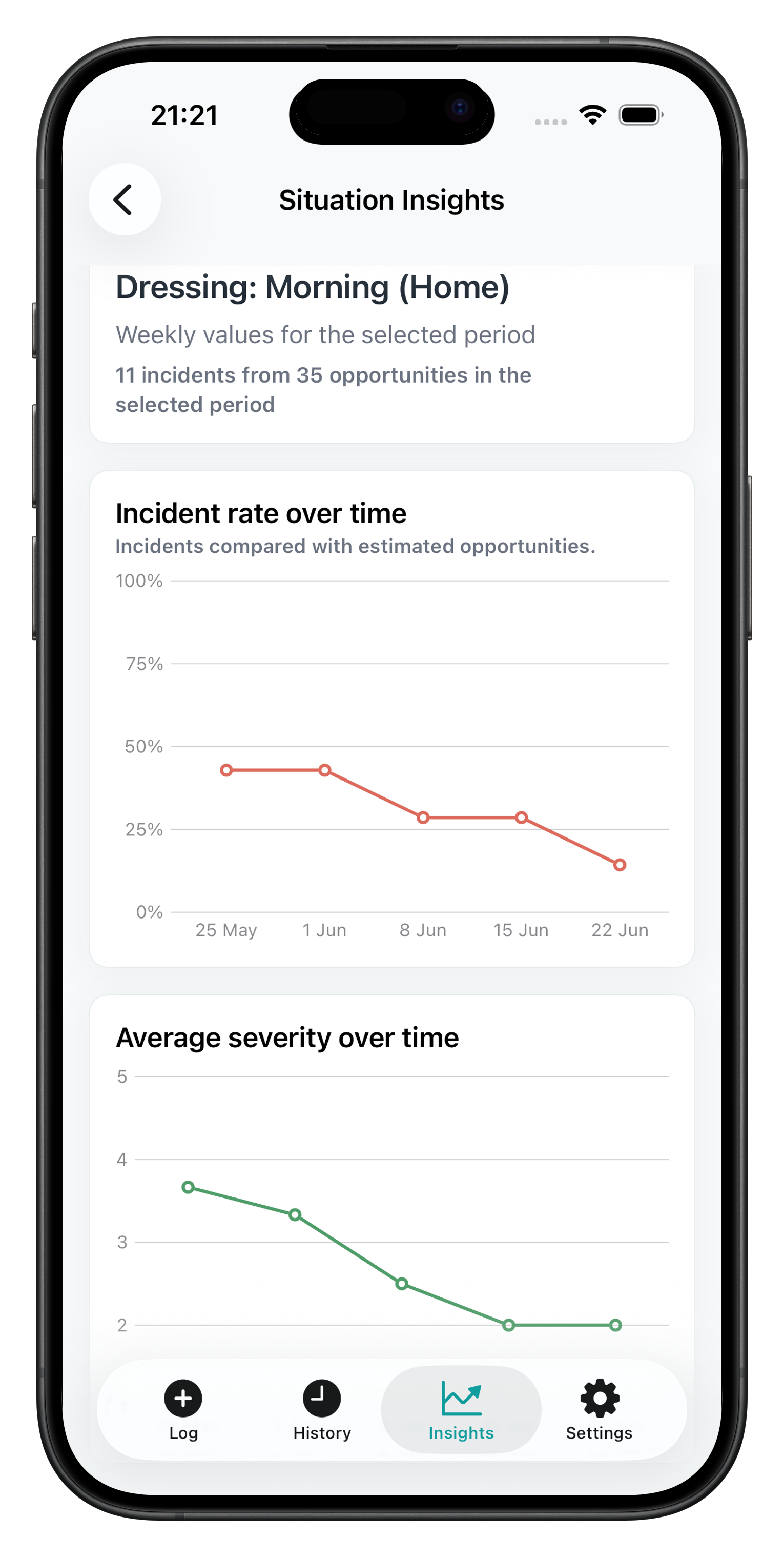 Behavior Tracker ABC insights screen showing common situations and routine incident rates