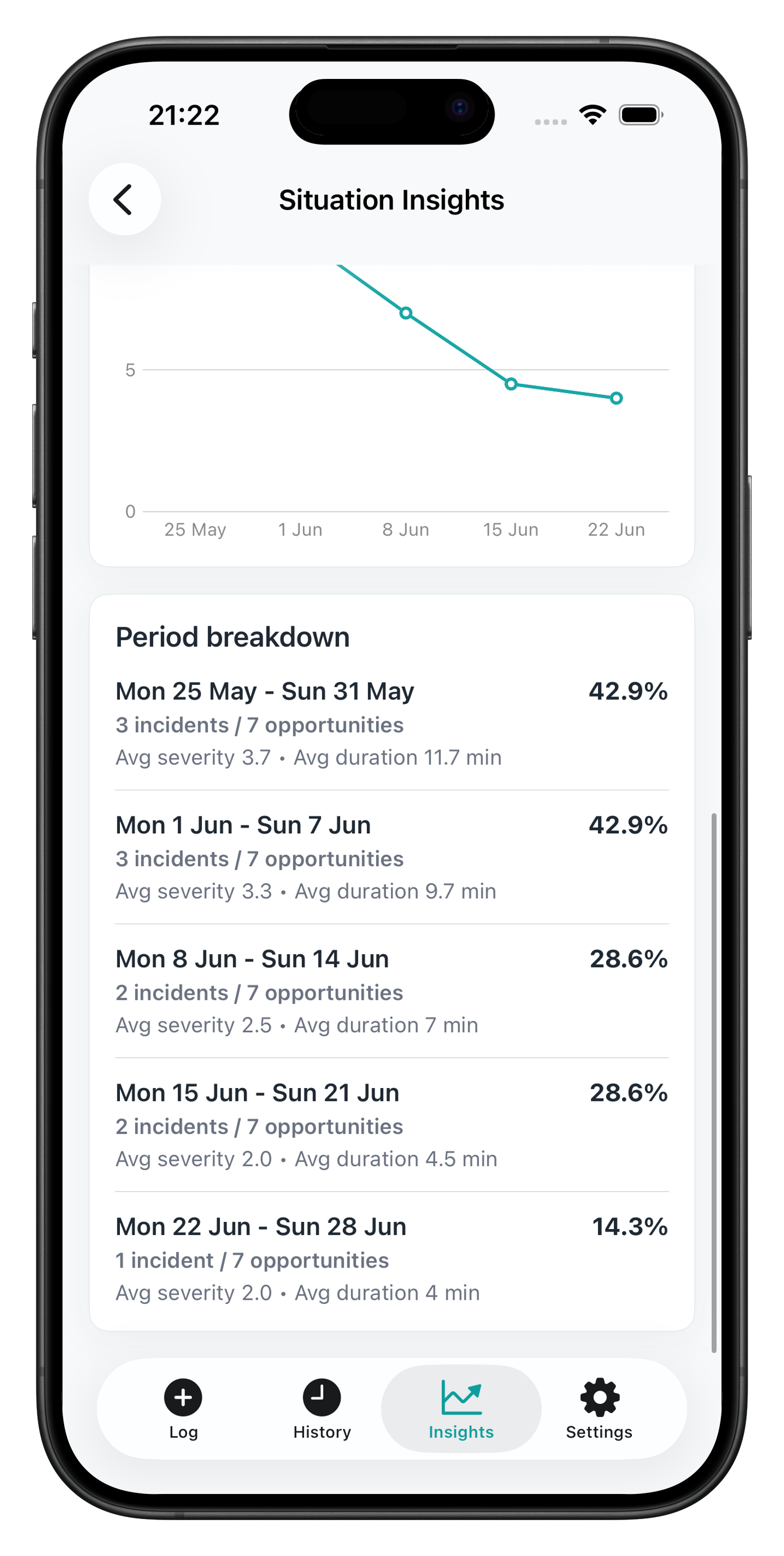 Behavior Tracker ABC situation insights screen showing weekly trends and pattern breakdowns
